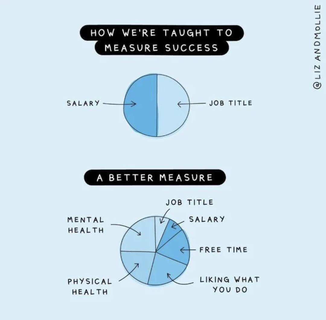 Honest work meme - how we are taught to measure success diagram - lizandmollie